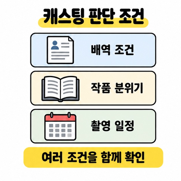 배역 조건, 작품 분위기, 촬영 일정을 문서와 대본과 달력 그림에 대응시켜 캐스팅의 여러 조건을 함께 확인하도록 안내한 카드