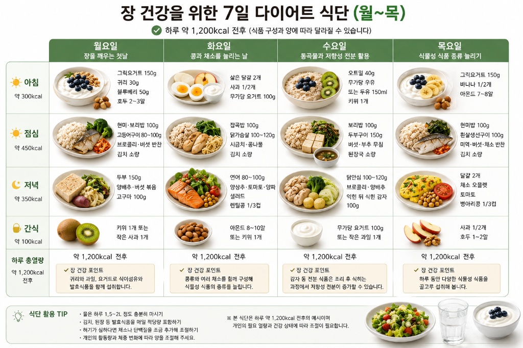 장 건강을 위한 7일 다이어트 식단 월요일부터 목요일까지 상세 구성