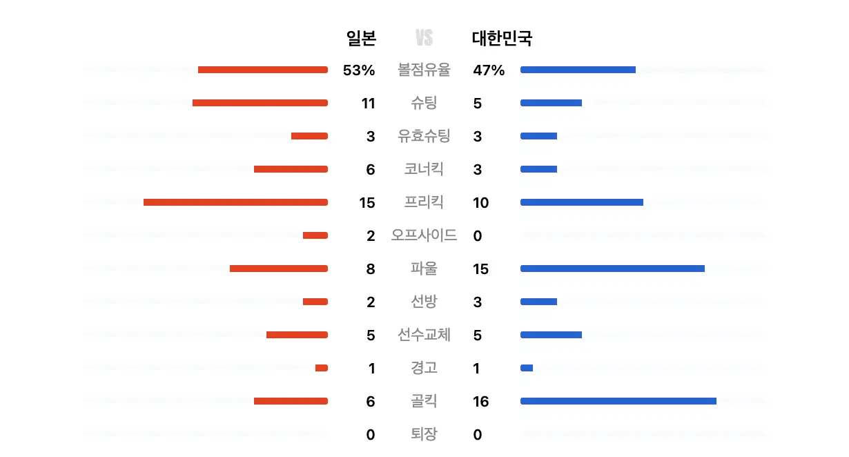 파리-볼점유율 유효슈팅등이 나와있는 기록