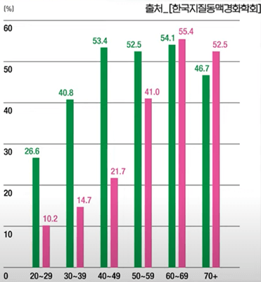 고지혈증 검사 비용