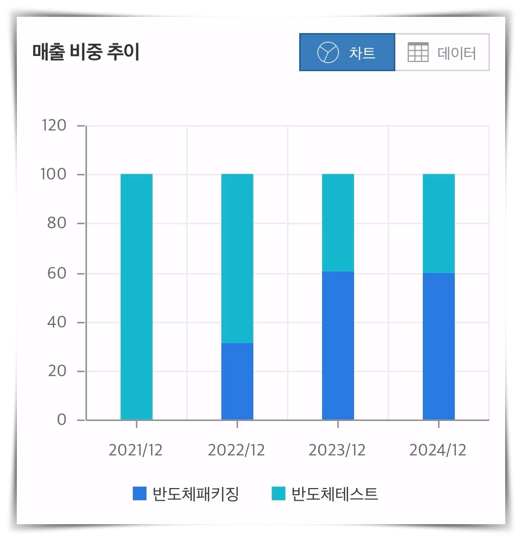 에이팩트-매출-비중-추이-그래프