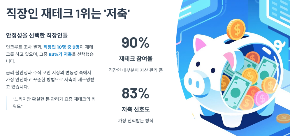 직장인 재테크 1위는 &lsquo;저축&rsquo;