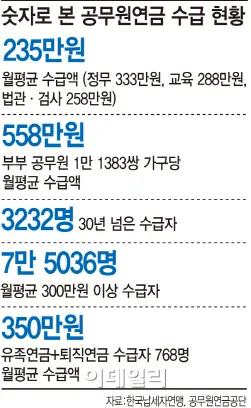 2025년 공무원연금 인상률과 수령액 정보_7