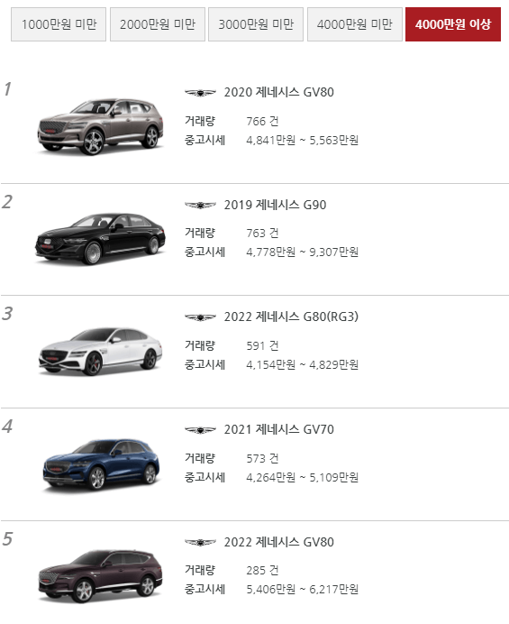 4000만원 이상 중고차 순위 1-5위 사진