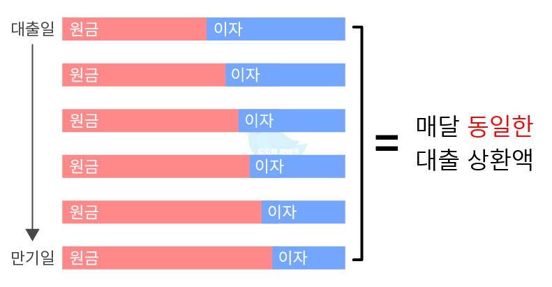 원리금균등상환