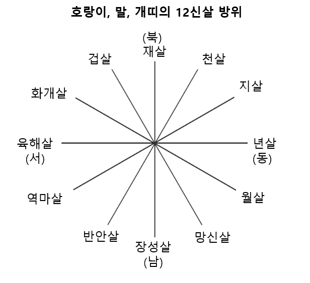 호랑이&#44; 말&#44; 개띠의 12신살 방위