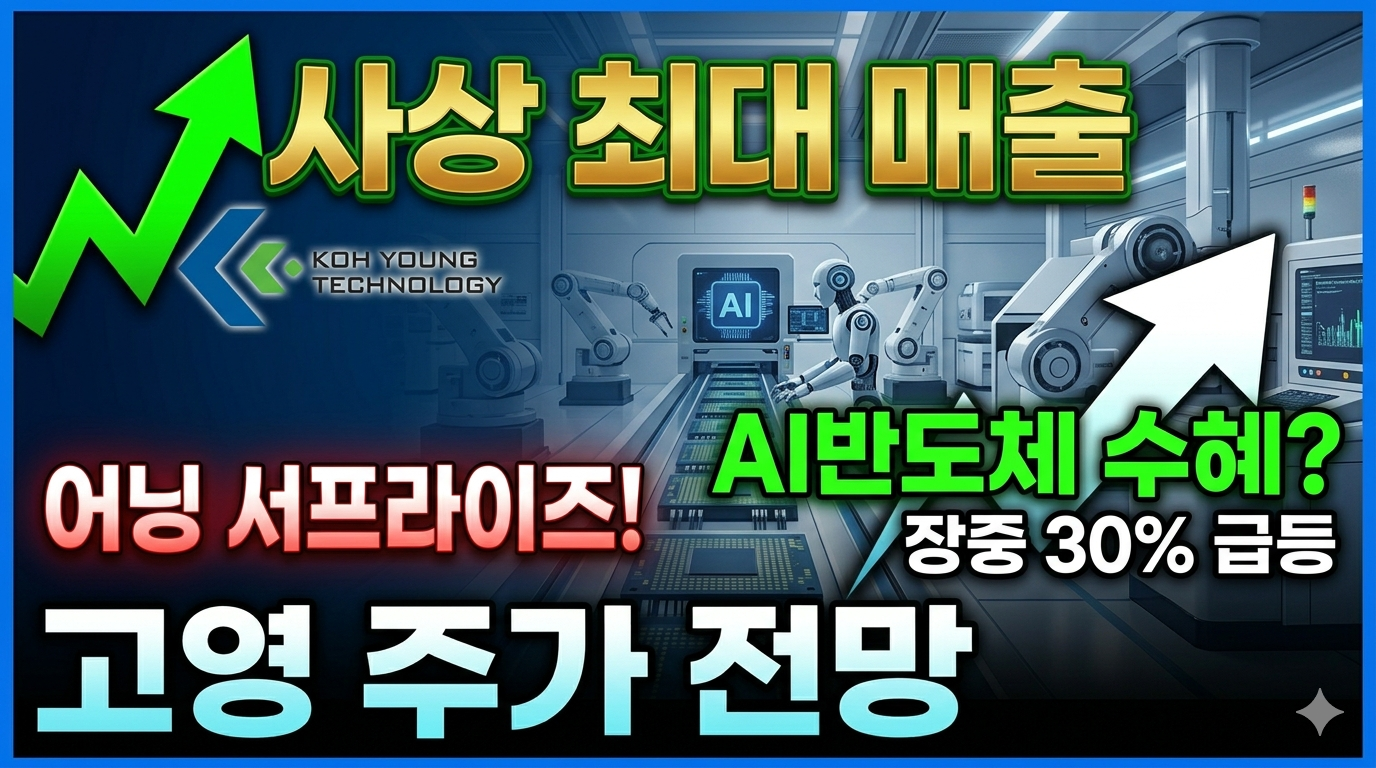 고영테크놀러지 로고와 AI 기반 반도체 검사 장비가 작동하는 스마트팩토리 배경 이미지, 그리고 '사상 최대 매출'과 '장중 30% 급등' 문구가 강조된 주가 전망 썸네일