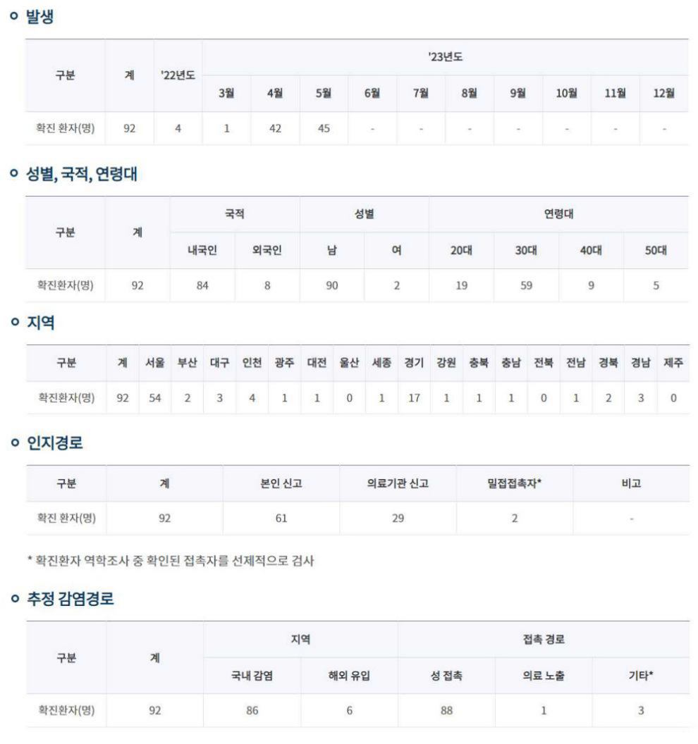 엠폭스 증상