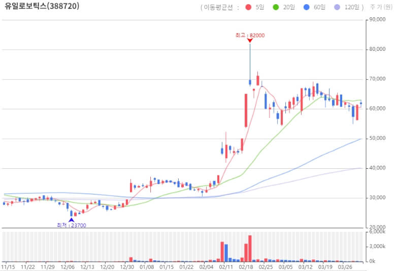 유일로보틱스 주가 차트 분석