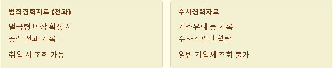 기소유예 처분되면 불이익은?