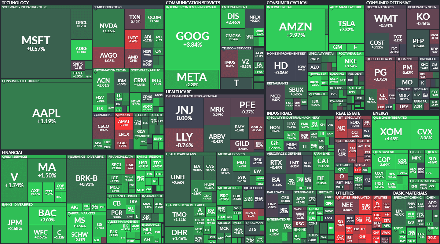 S&amp;P500 MAP
