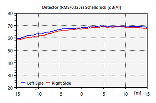 PASS BY 노이즈 마이크로폰 측정 SPL , Sound Pressure Level, 팜테크(FAMTECH)