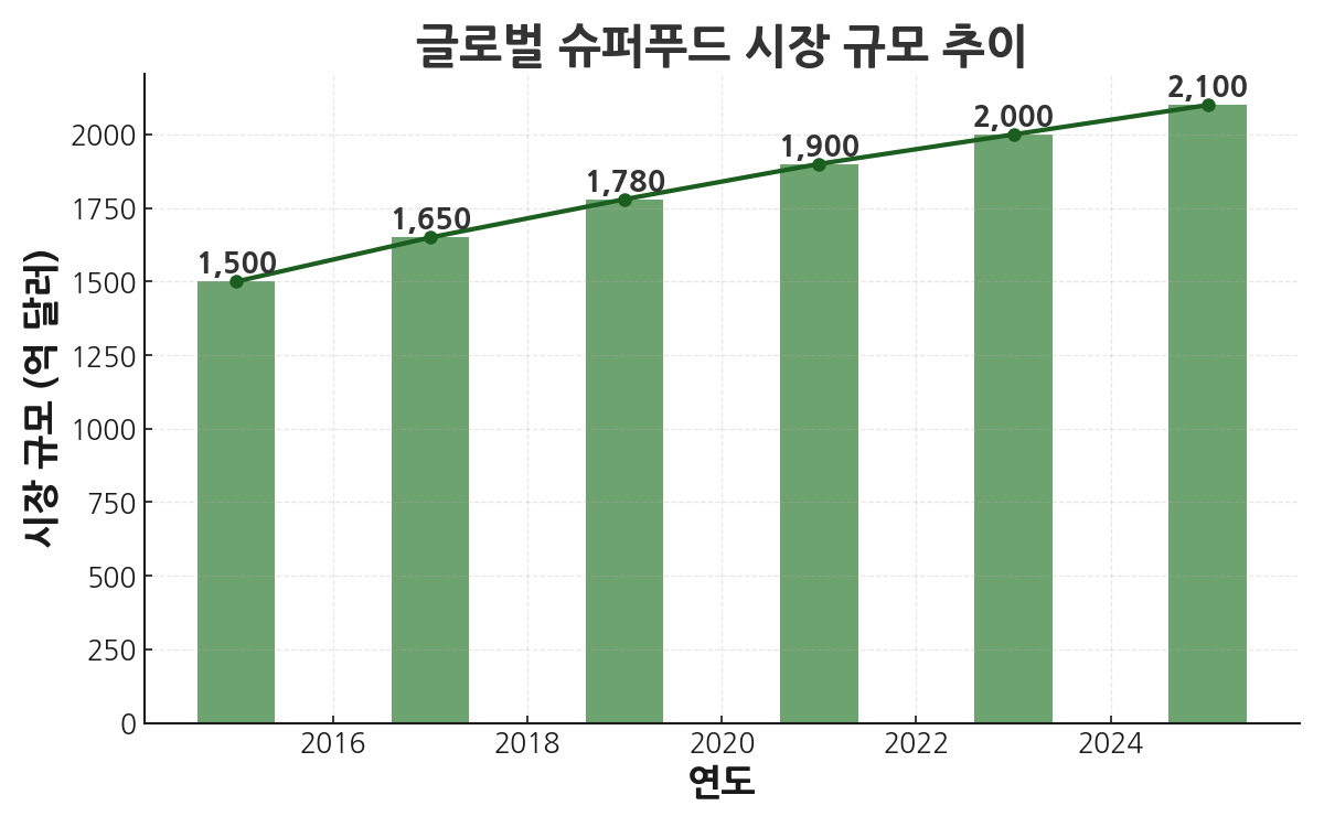 글로벌 슈퍼푸드 시장 성장 추이