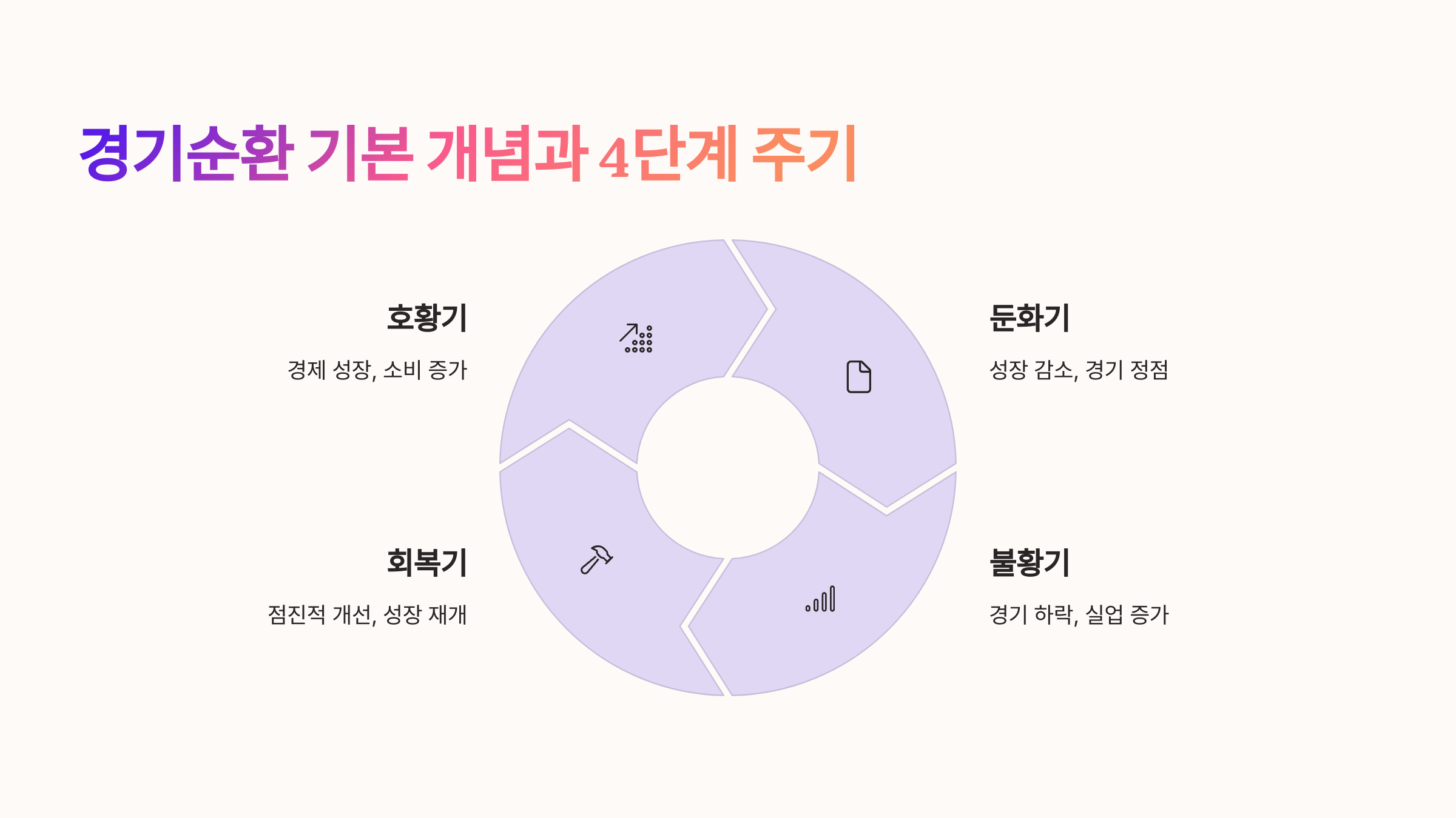 경기순환 기본 개념과 4단계 주기