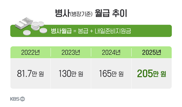 2025 병장 월급