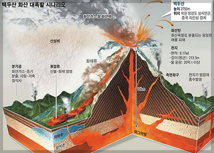 백두산화산-대폭발시나리오