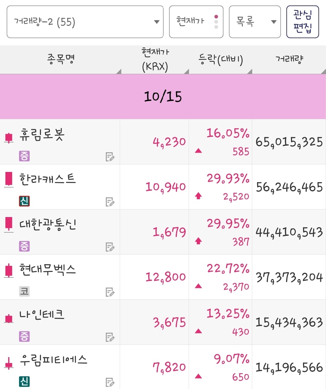 25년 10월 15일 거래량 종목은 휴림로봇, 한라캐스트, 대한광통신, 현대무벡스, 나인테크, 우림피티에스 입니다.