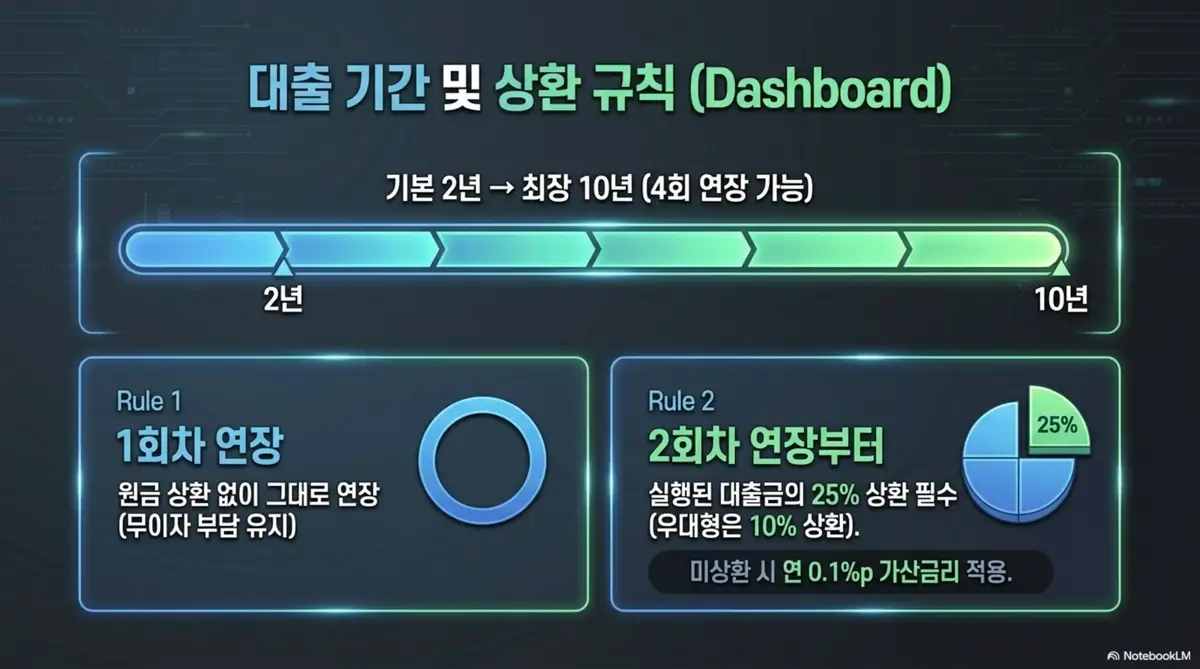 주거안정월세대출 대출 기간 기본 2년에서 최장 10년까지 4회 연장 가능한 구조와 상환 규칙을 대시보드 형태로 정리한 이미지. 1회차 연장은 원금 상환 없이 가능하고 2회차부터는 실행 대출금의 25% 상환 또는 0.1%p 가산금리가 적용됨을 안내하는 이미지