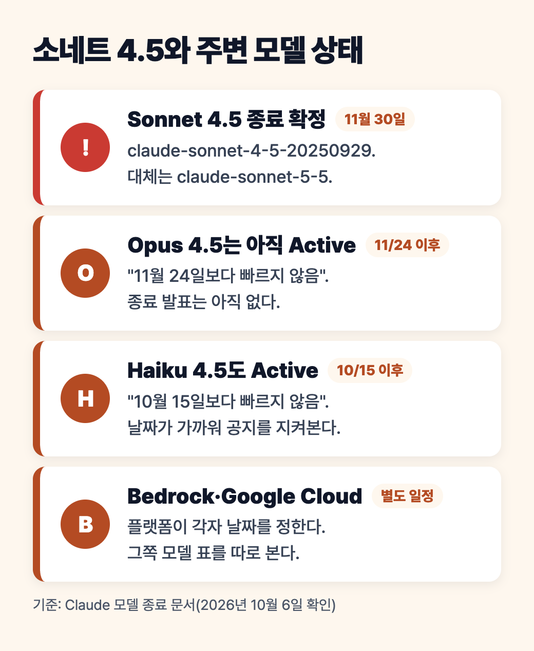 소네트 4.5 종료와 다른 모델의 상태를 정리한 세로 도식: 4.5는 11월 30일 종료, Opus 4.5와 Haiku 4.5는 Active이며 각각 11월 24일, 10월 15일 이후로만 표기