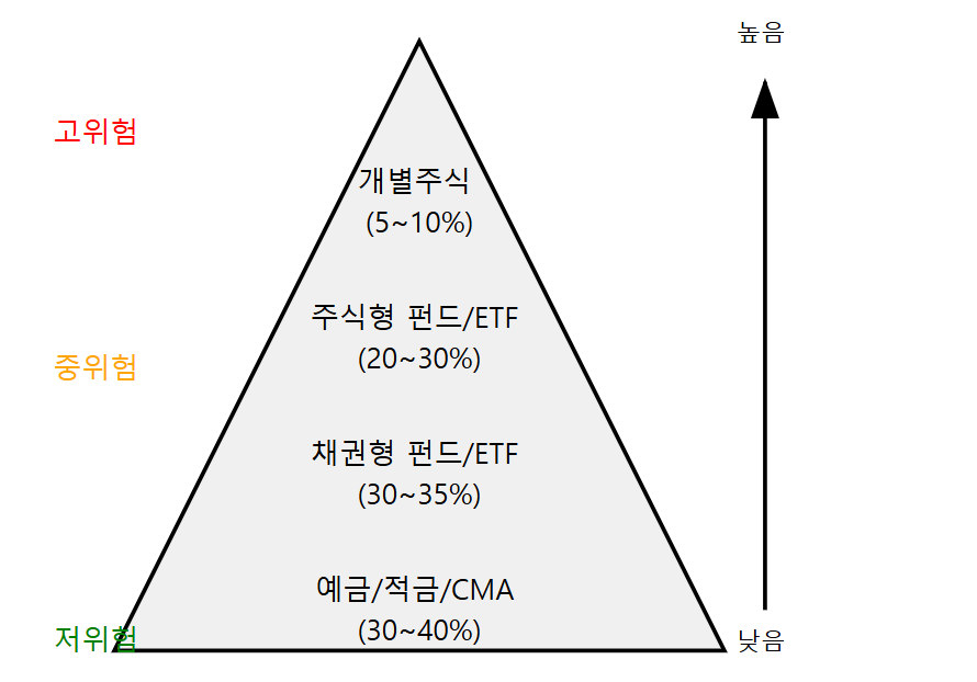 투자 위험도별 금융상품 피라미드