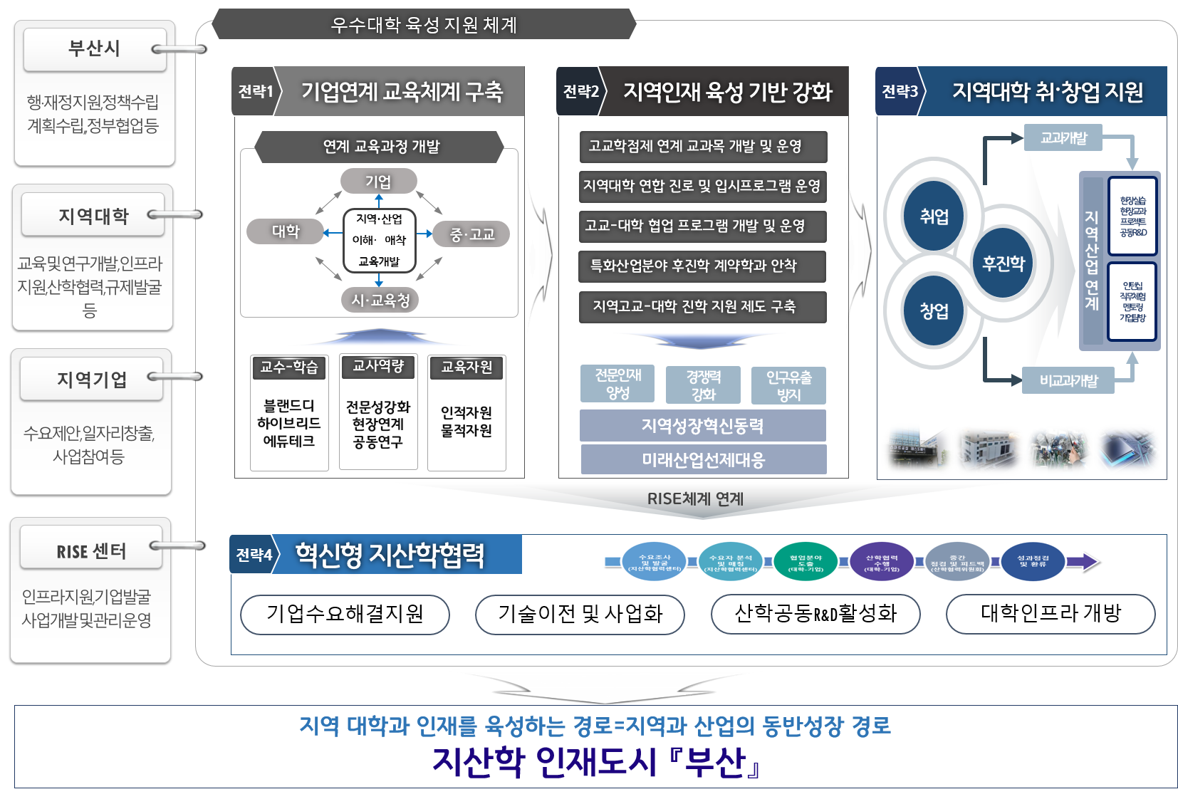 부산시, 지역혁신중심 대학지원체계(RISE) 시범지역 선정