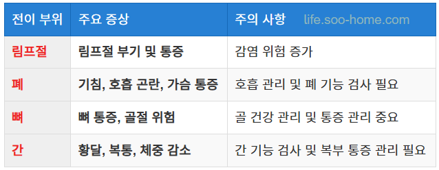림프절 및 전이 부위 증상