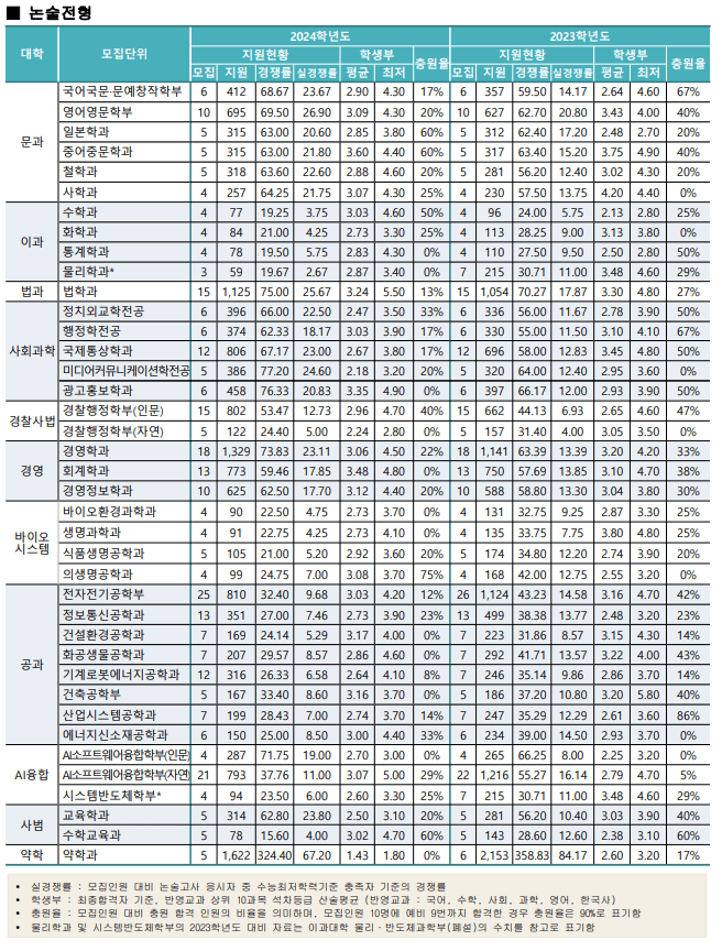 2024 동국대 논술 충원율