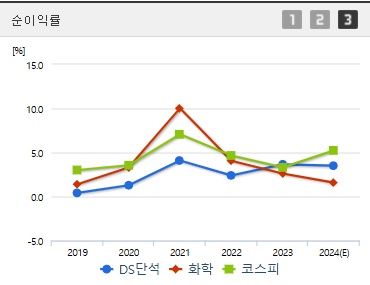 DS단석 주가 순이익률