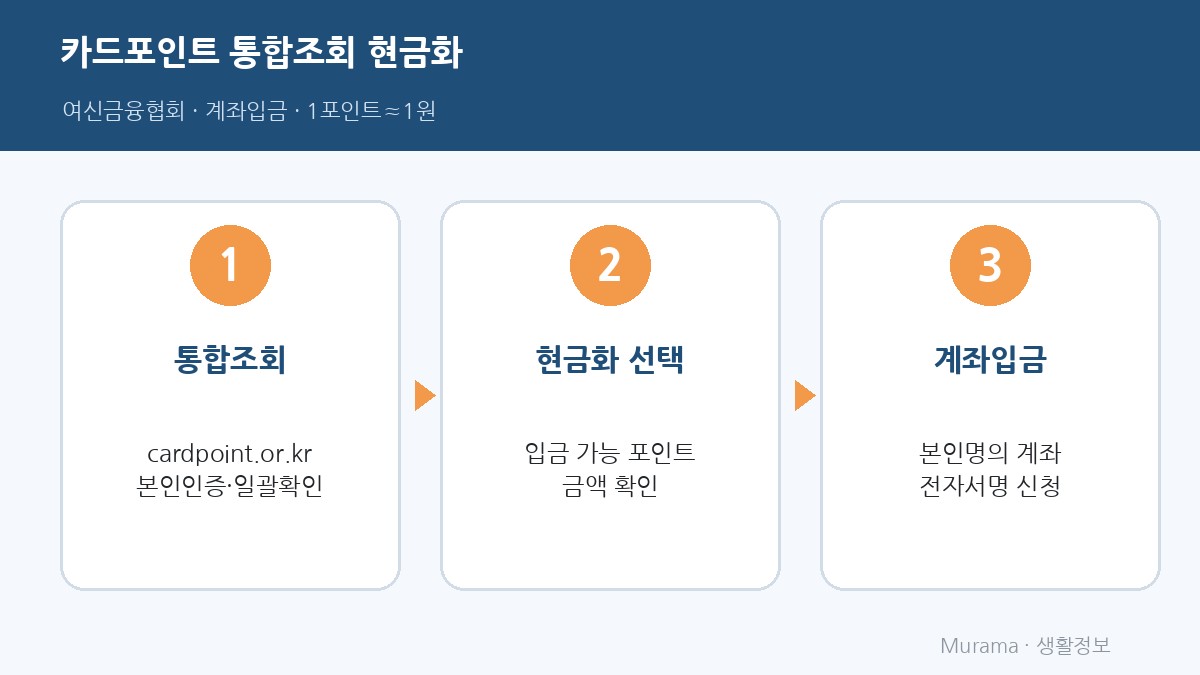 카드포인트 통합조회 현금화 방법 2026 여신금융협회