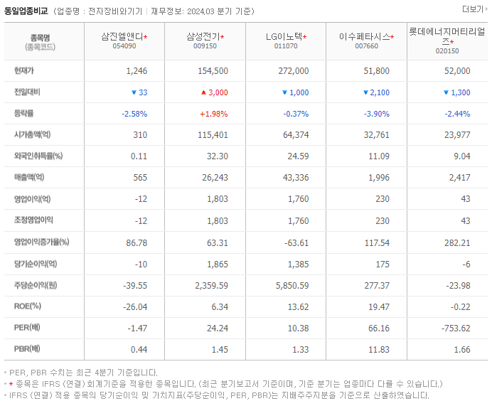 삼진엘앤디_동종업비교자료