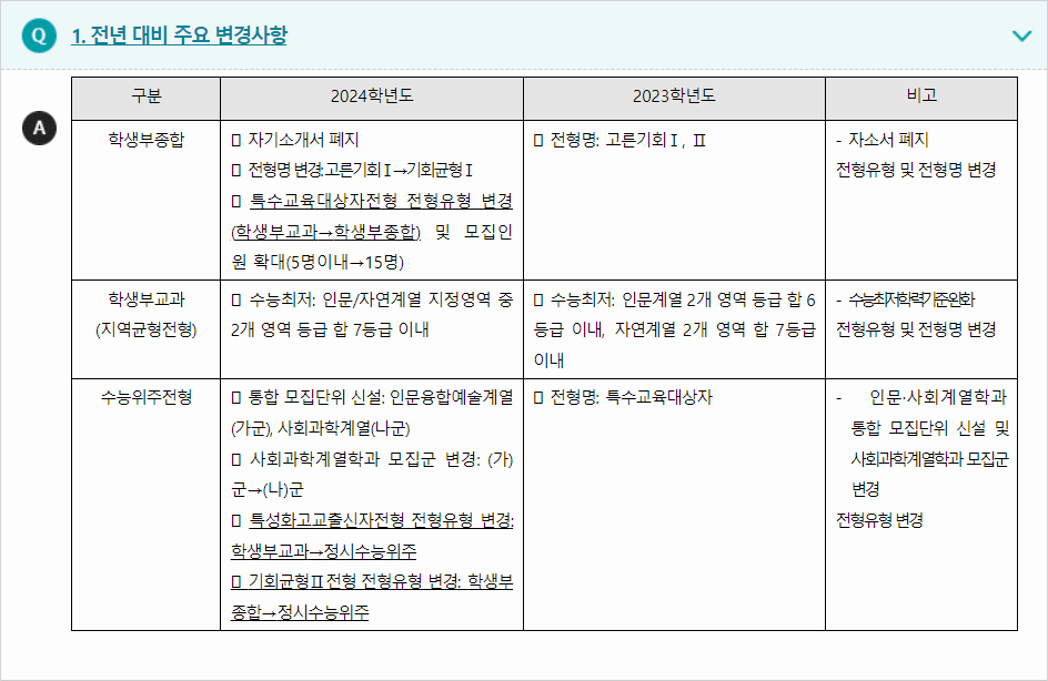 2024학년도 성신여자대학교 전형평가기준 전년 대비 주요 변경사항