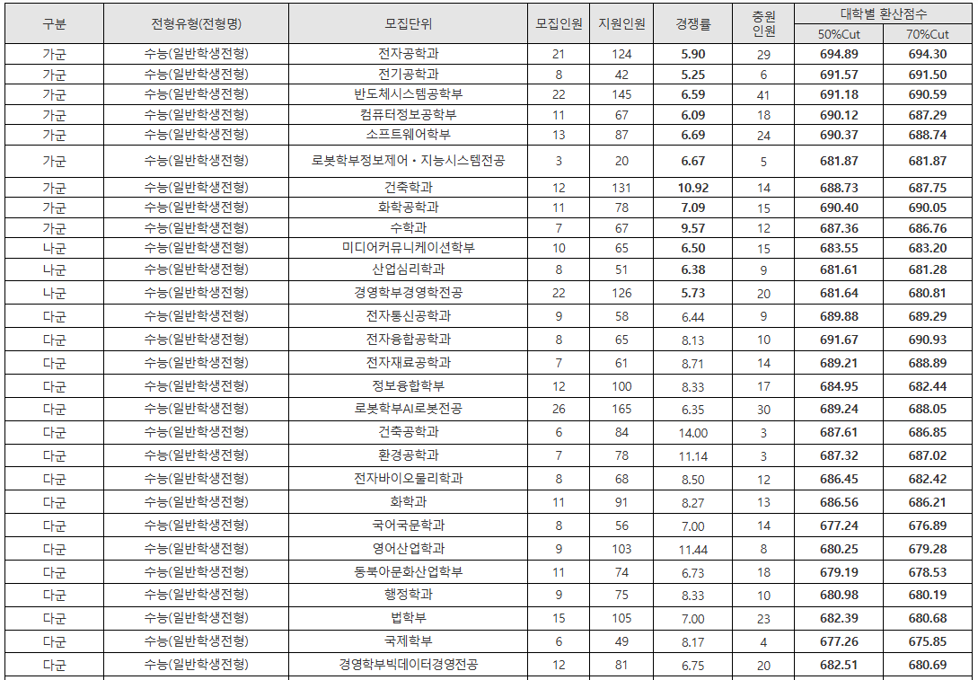 광운대 정시등급컷