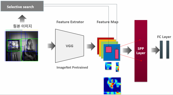 SPP Layer로 향상시킨 RCNN