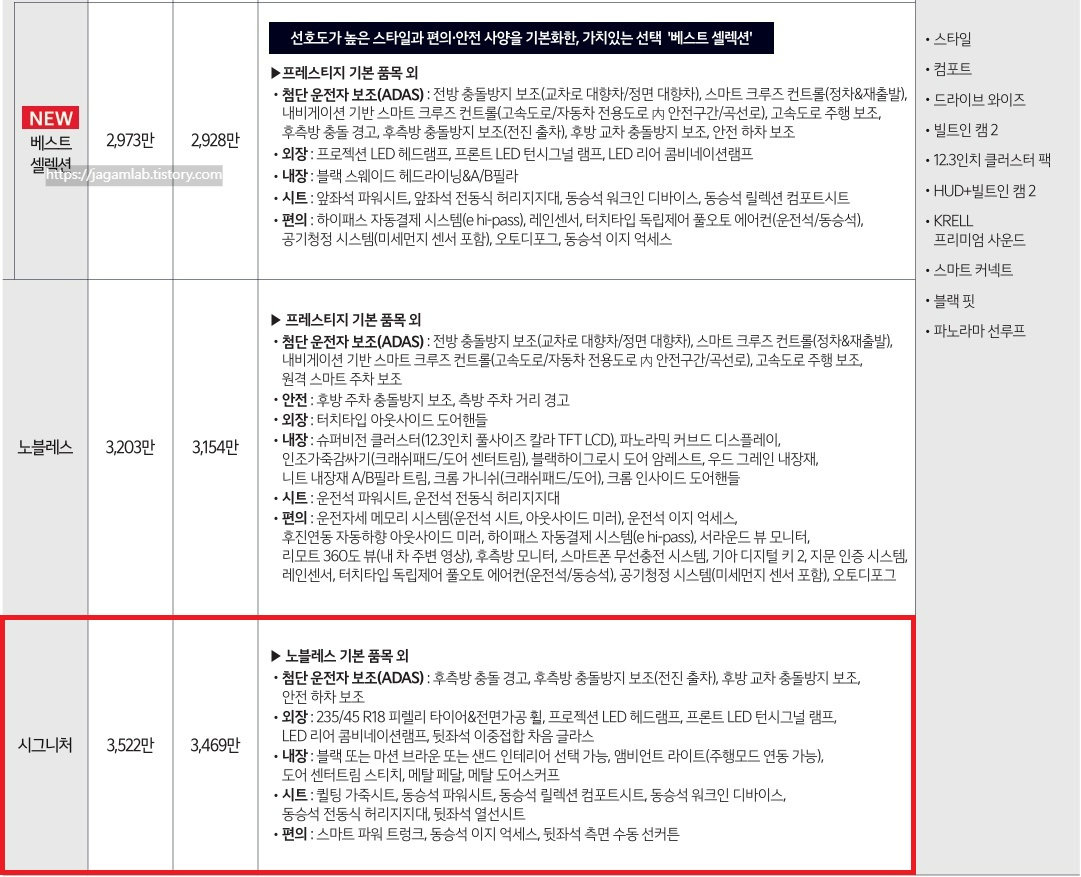2026 K5 2.0 가솔린 베스트 셀렉션, 노블레스, 시그니처 트림 가격 및 기본 품목