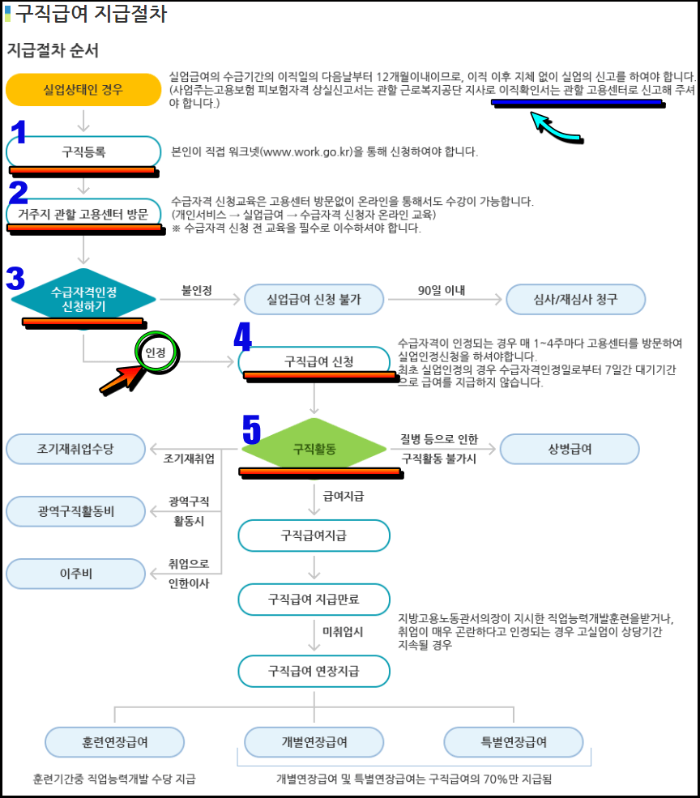 구직급여 지급절차, 신청절차