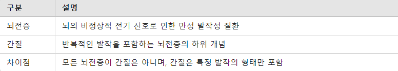 뇌전증과 간질의 개념 정리
