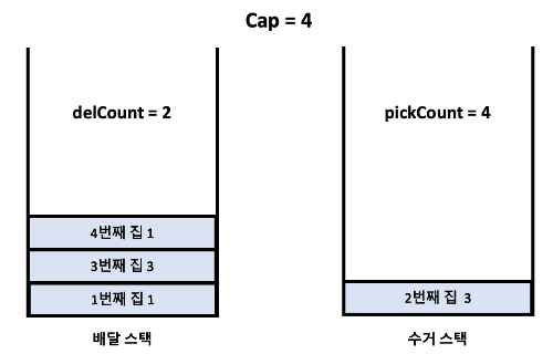 가장 먼 곳(원소)를 꺼내서 작업