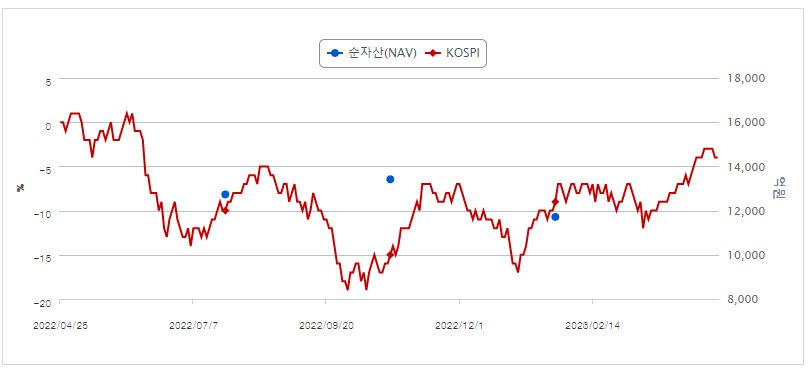 KODEX 2차전지산업 성과