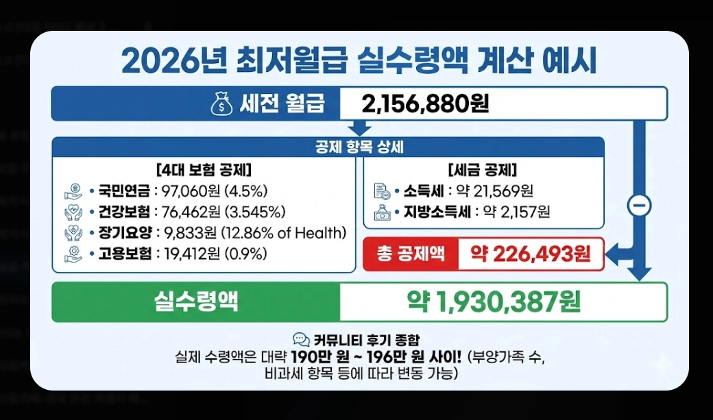 2026년 일급·주급·월급 실수령액 계산 완전정복