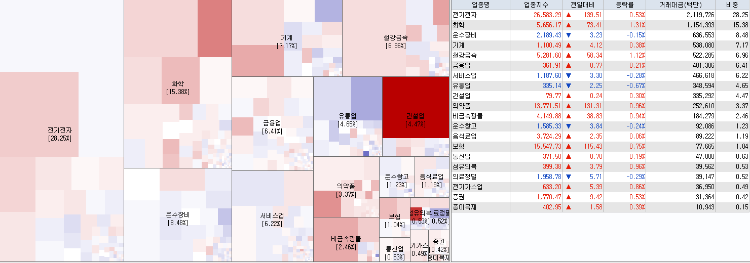 5.24 전일 코스피 업종현황