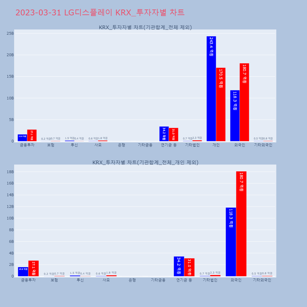 LG디스플레이_KRX_투자자별_차트