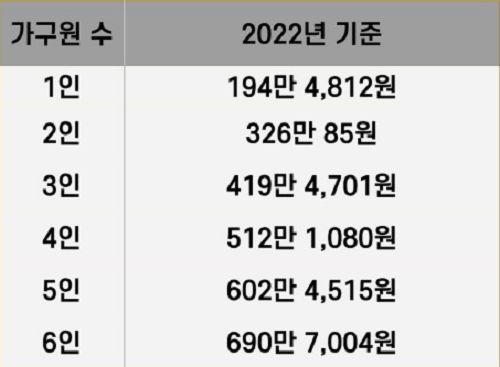2022 기준 중위소득
