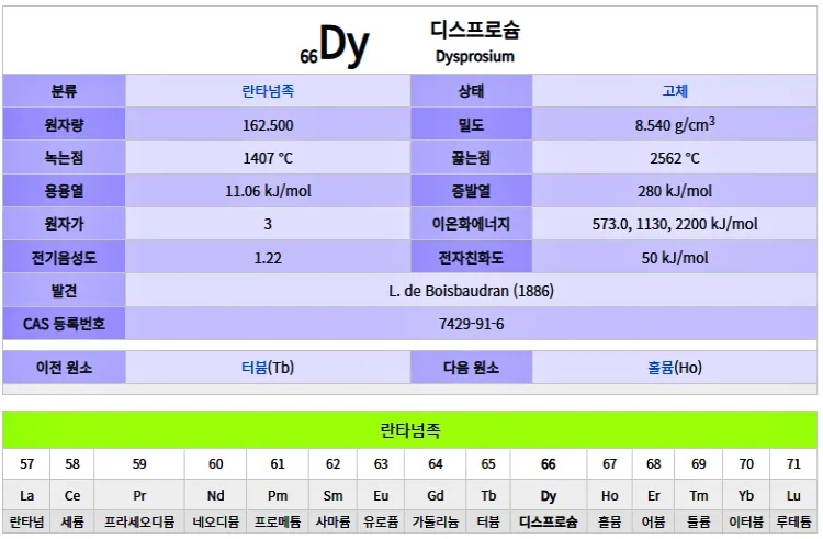 디스프로슘 특성