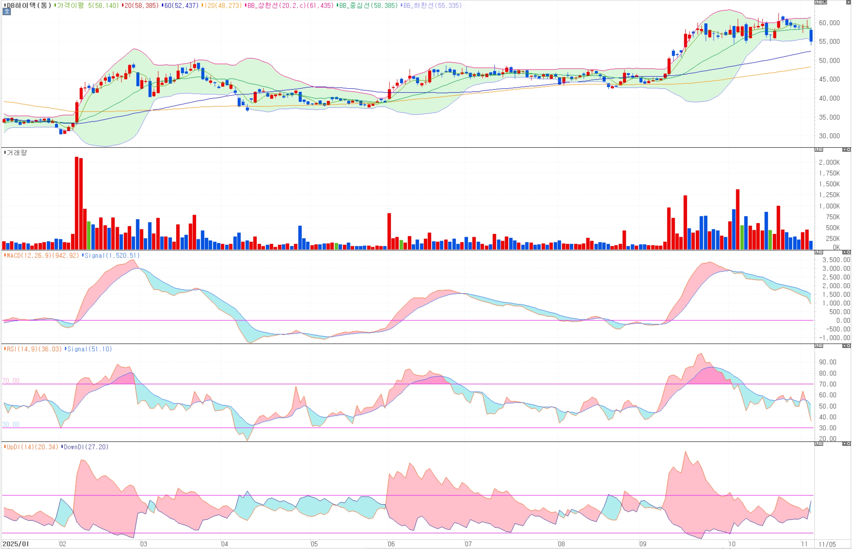 DB하이텍(000990) 목표주가 상향! (64,000원) 3분기 실적, 정배열 차트 완벽 분석
