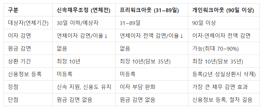 신용회복위원회(신복위)