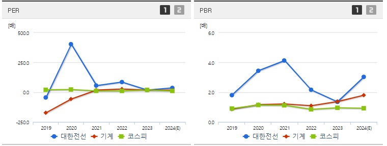 대한전선 주가 PER,PBR지표