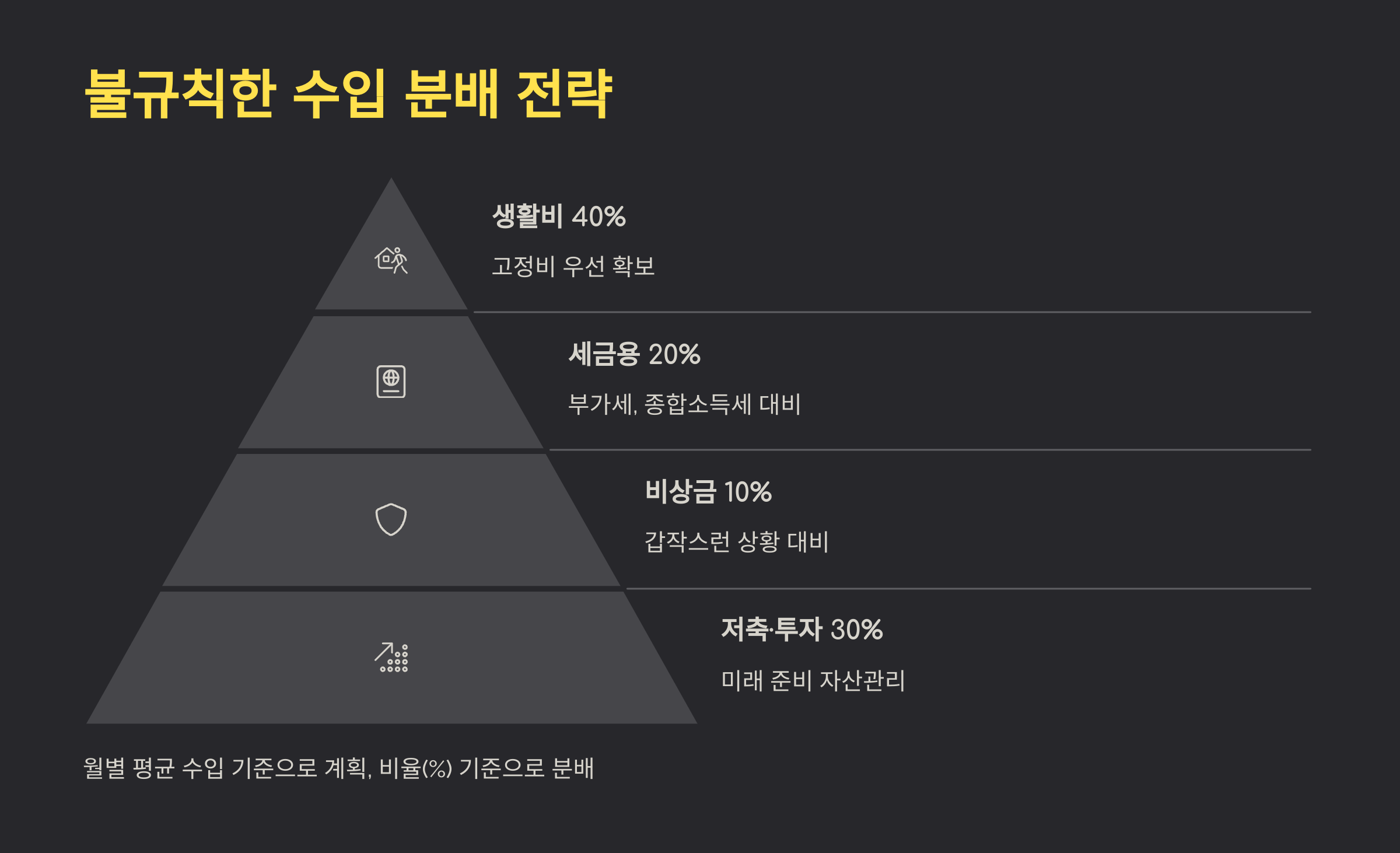 불규칙한 수입 분배 전략