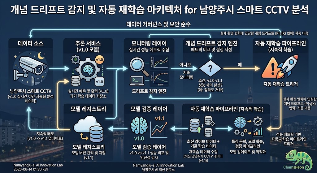 데이터와 결과 변수 간의 관계가 변화하는 개념 드리프트를 감지하여 스스로 가중치를 재학습하는 AI 아키텍처