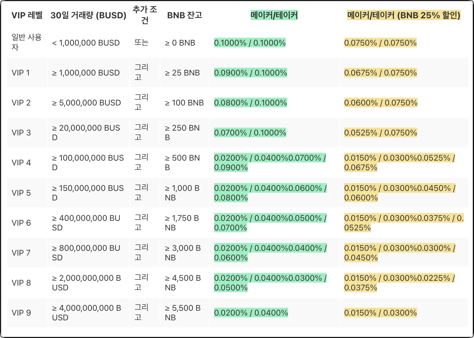 바이낸스 VIP 할인 현물