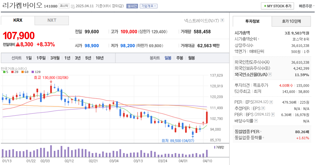 리가켐바이오 주가 차트